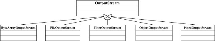 OutputStream