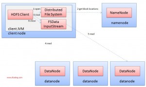 HDFS-read