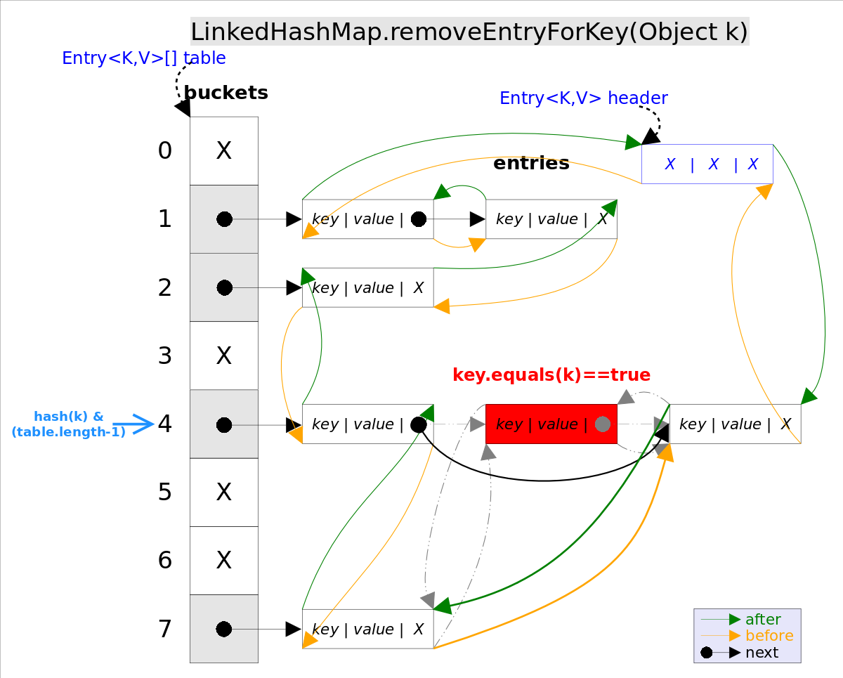 LinkedHashMap_removeEntryForKey